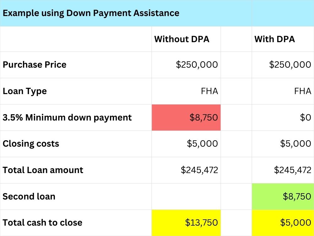 Example comparing with Down Payment Assistance (using first time home buyer program) and without Down Payment Assistance.