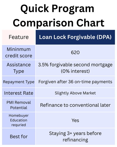 image 1 of 3 Loan Lock Forgivable (DPA)