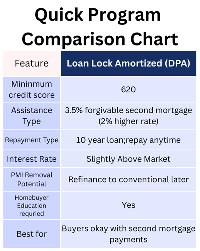 Image 2 of 3 Loan Lock Amortized (DPA)