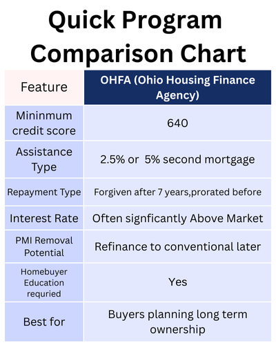 image 3 of 3 OHFA (Ohio Housing Finance Agency)